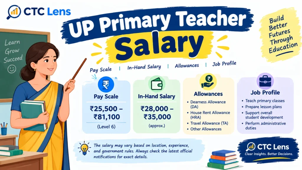 UP Primary Teacher Salary
